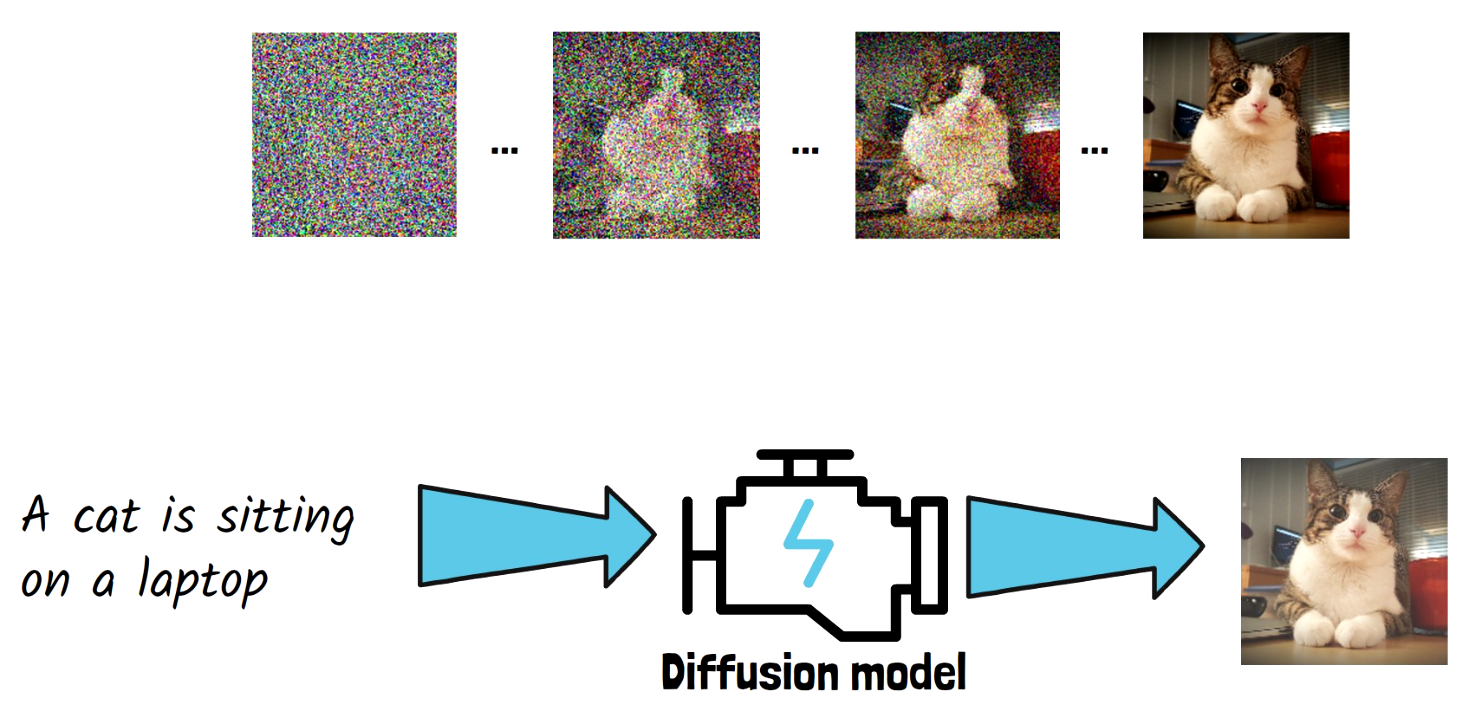 Diffusion models gradually remove noise from an image