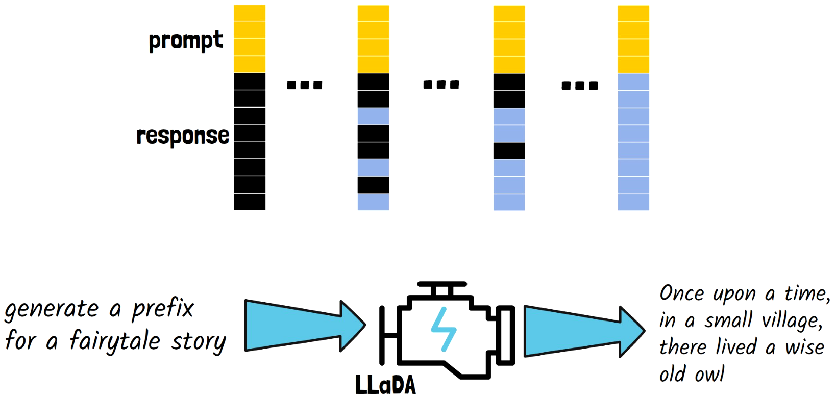 LLaDA gradually removes masks from a tokens sequence