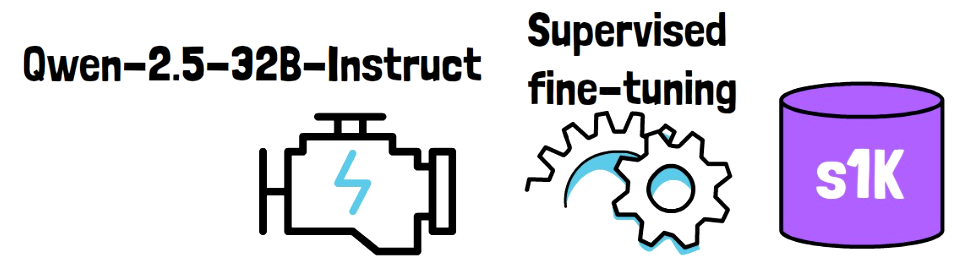 Train Qwen2.5-32B-Instruct on s1K to create s1-32B