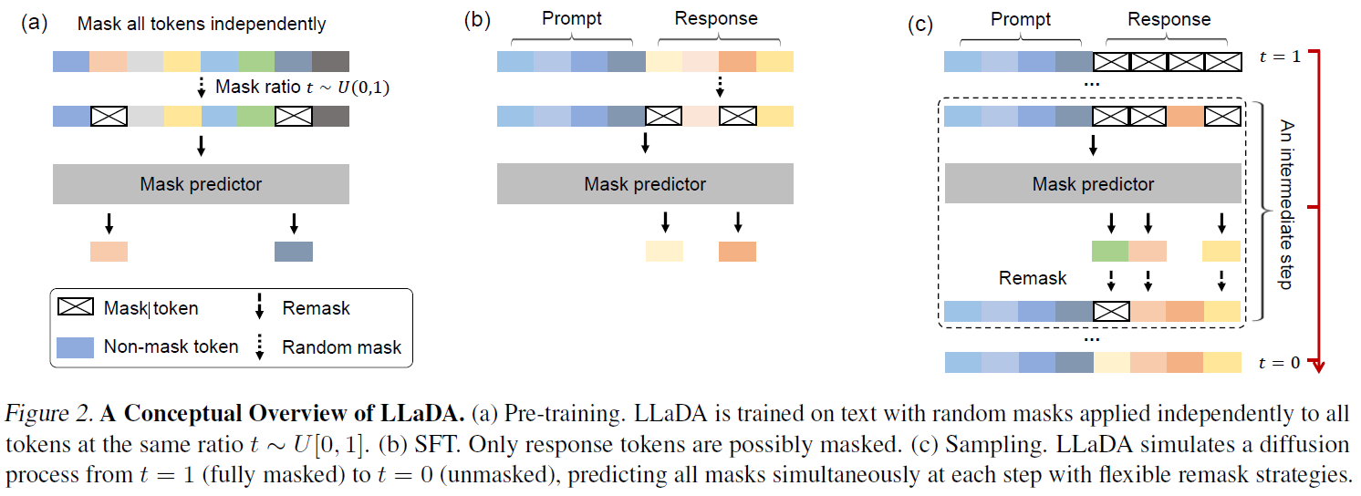 Illustration of LLaDA's training process and inference