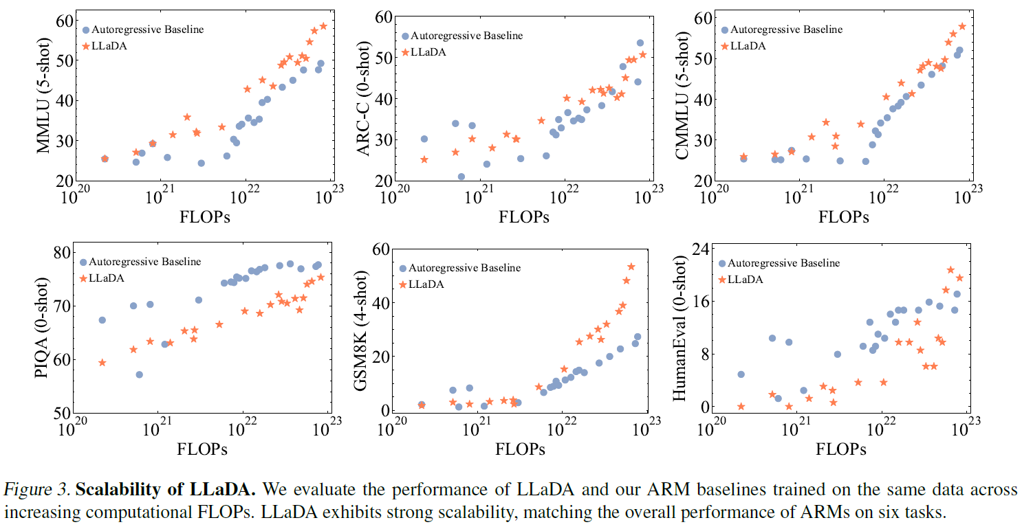 Scalability trends of LLaDA on language tasks