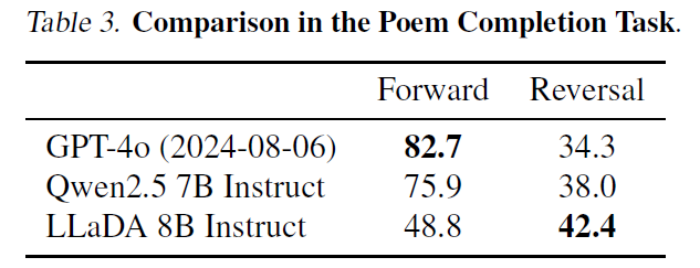 Performance comparison on the Poem Completion Task