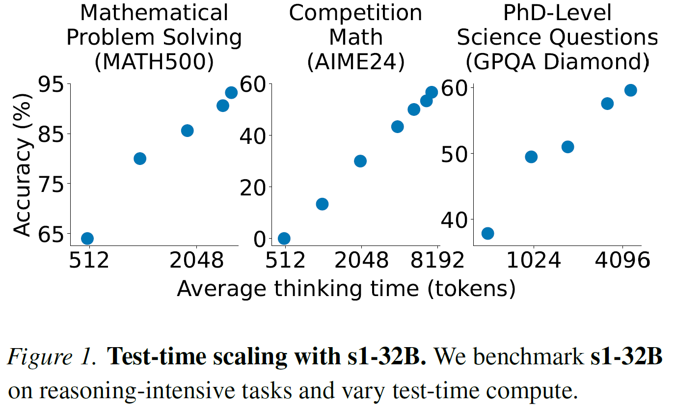 Budget Forcing Test-Time Scaling Trends